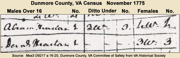 November 1775 Dunmore County, VA Census